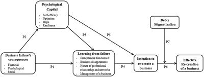 Re-creation After Business Failure: A Conceptual Model of the Mediating Role of Psychological Capital